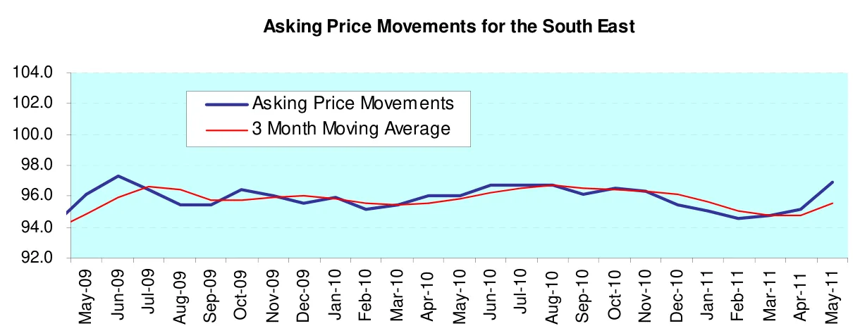 Asking Price Movements for the South East
