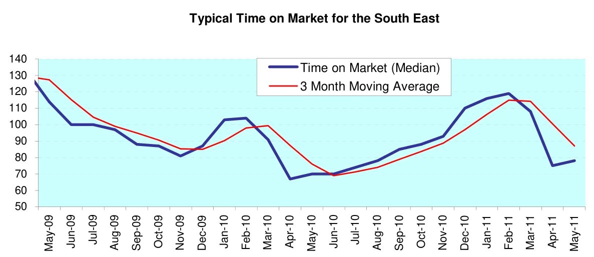 Typical Time on Market for the South East