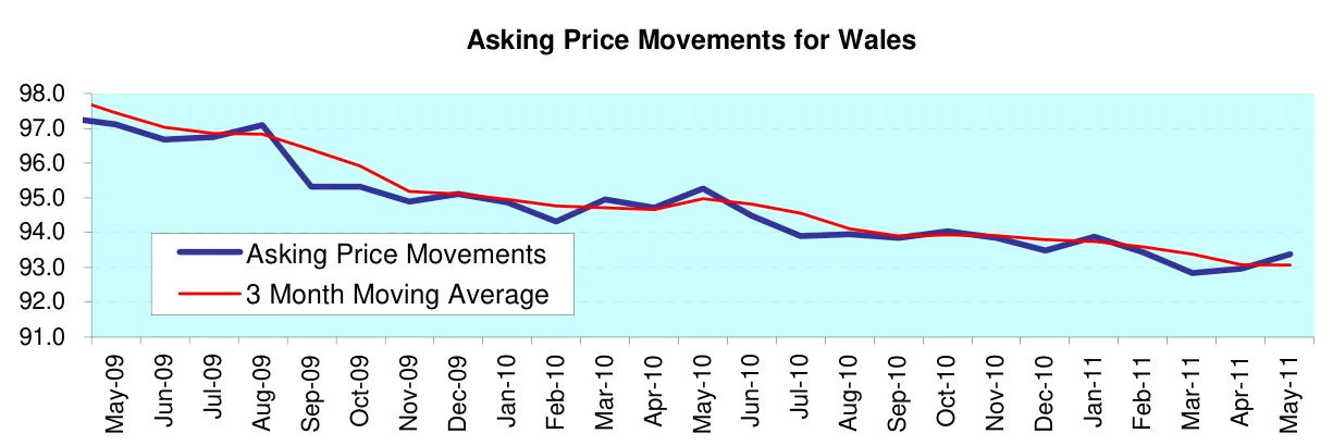 Asking Price Movements for Wales