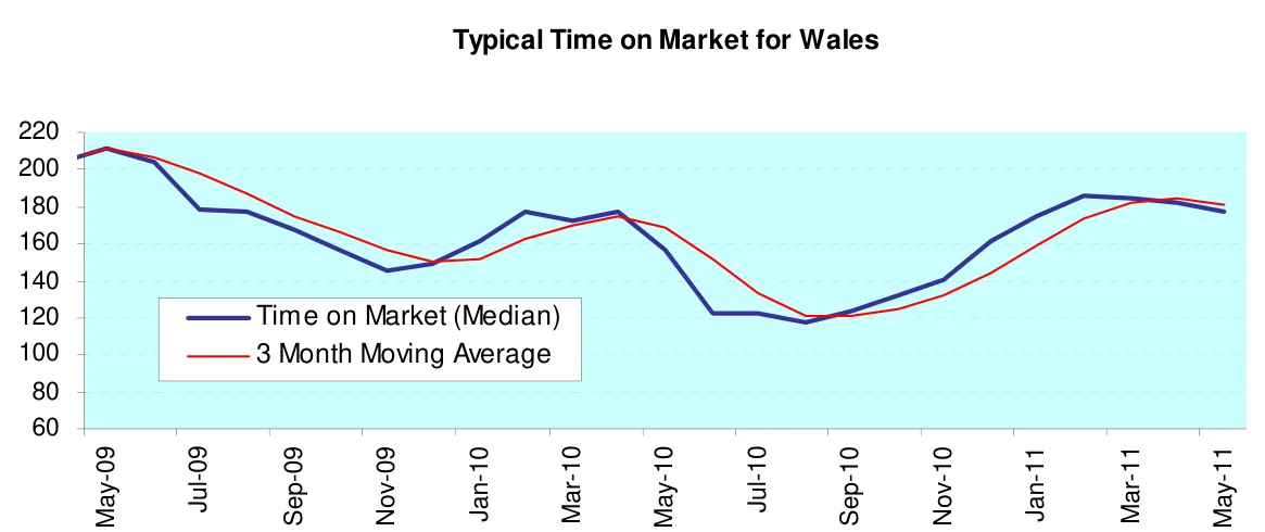 Typical Time on Market for Wales