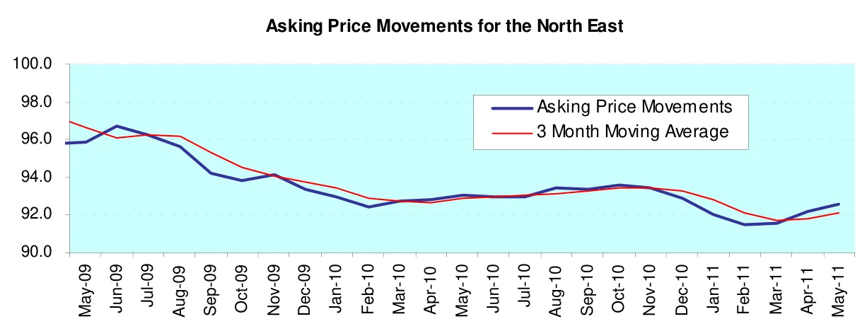 Asking Price Movements for the North East