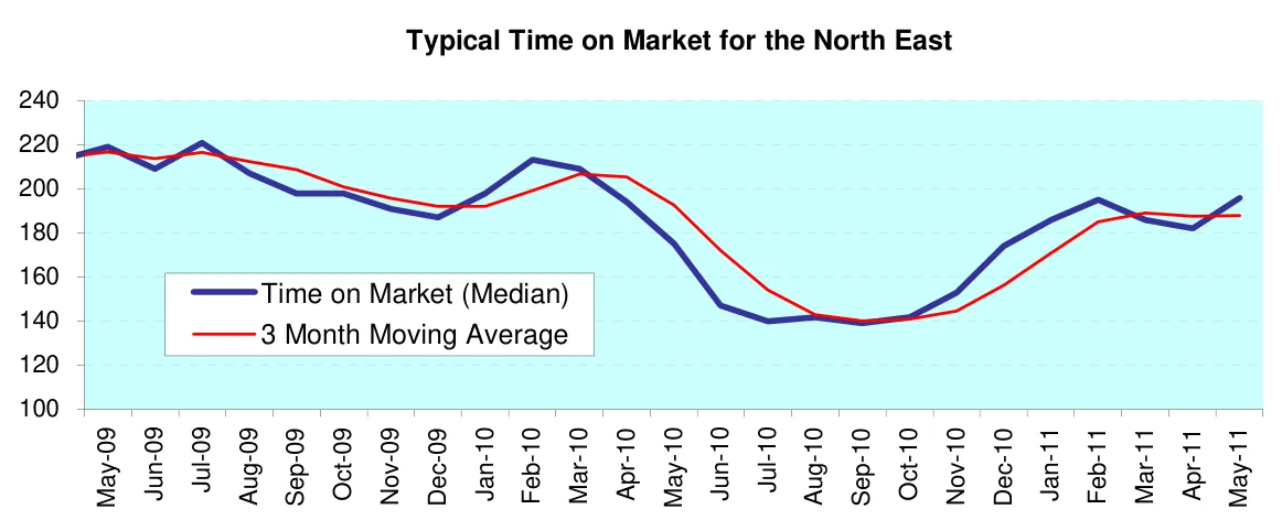 Typical Time on Market for the North East