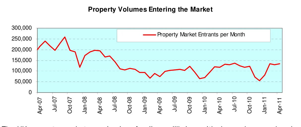 Property Volumes Entering the Market