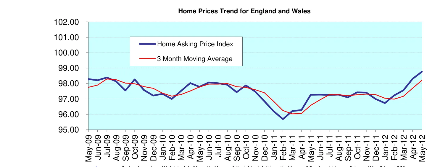 Home Prices Trend for England and Wales