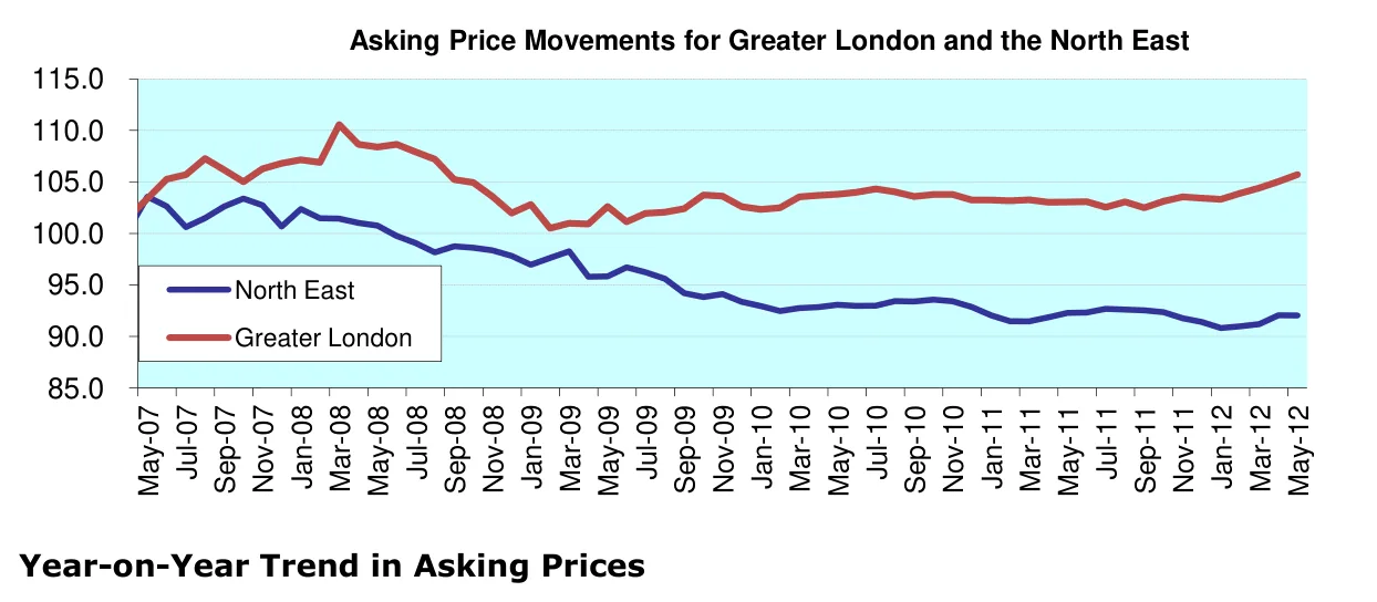 Asking Price Movements for Greater London and the North East