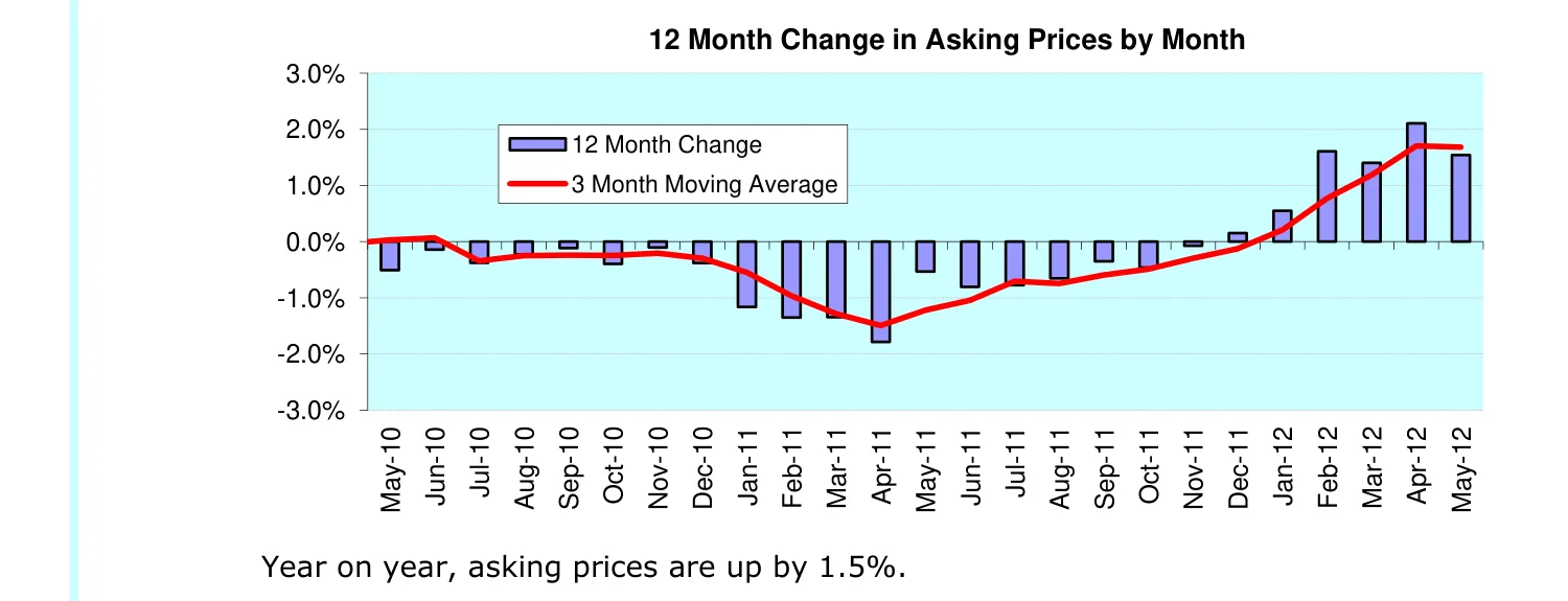 12 Month Change in Asking Prices by Month