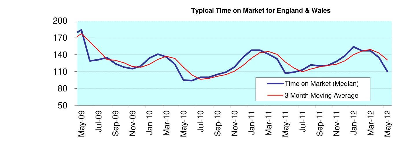 Typical Time on Market for England & Wales