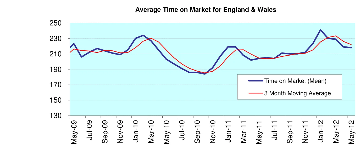 Average Time on Market for England & Wales