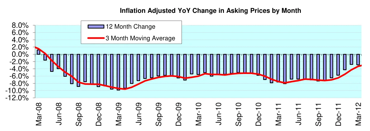 Inflation Adjusted YoY Change in Asking Prices by Month