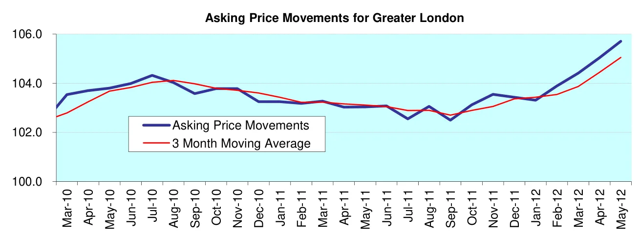 Asking Price Movements for Greater London