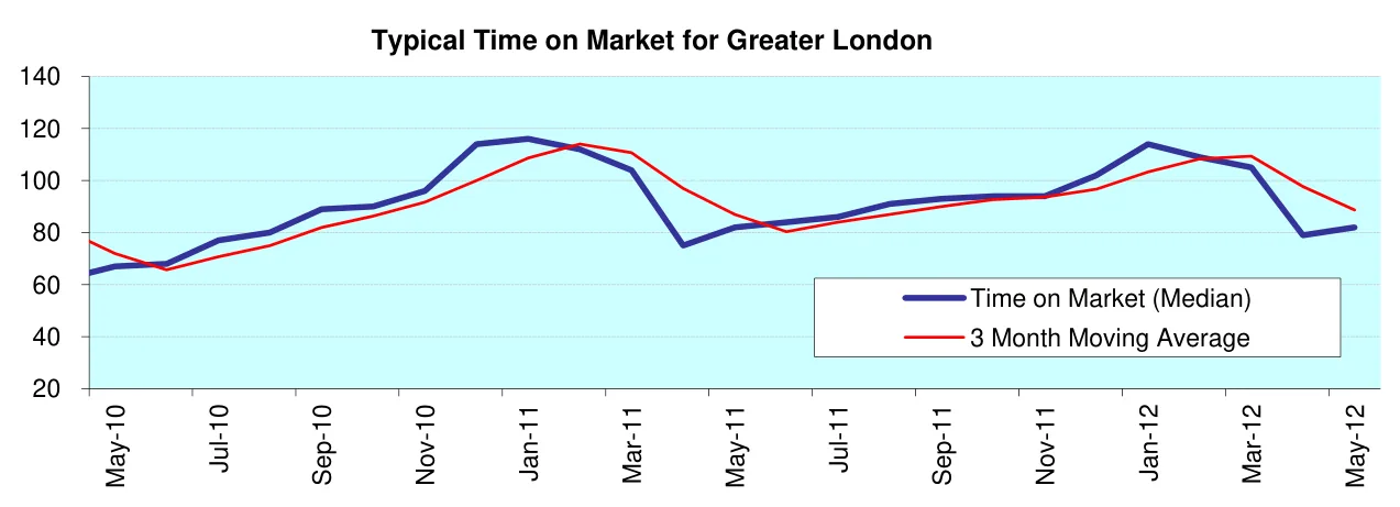 Typical Time on Market for Greater London