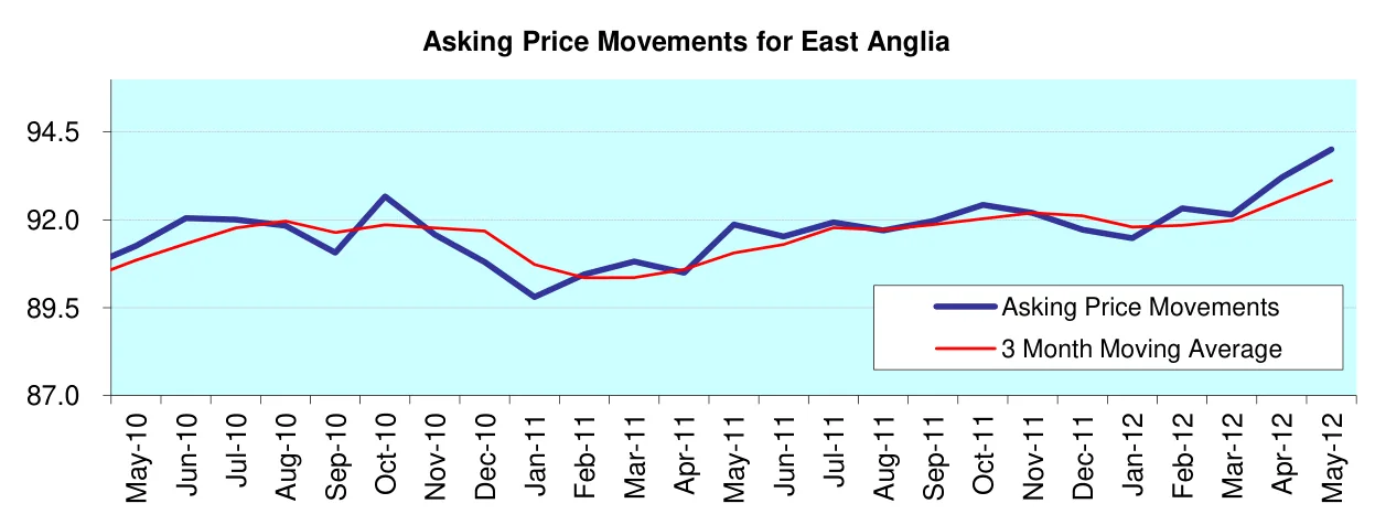 Asking Price Movements for East Anglia