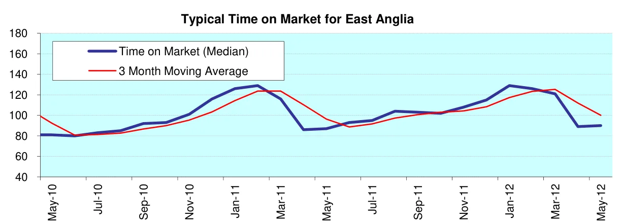 Typical Time on Market for East Anglia