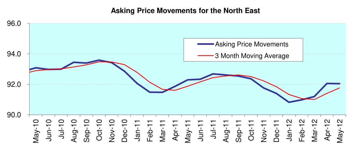 Asking Price Movements for the North East