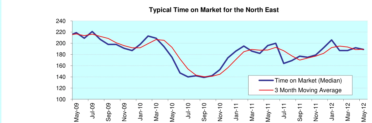 Typical Time on Market for the North East