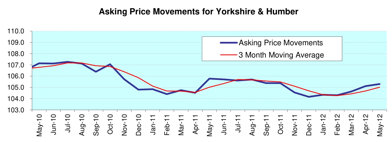Asking Price Movements for Yorkshire & Humber