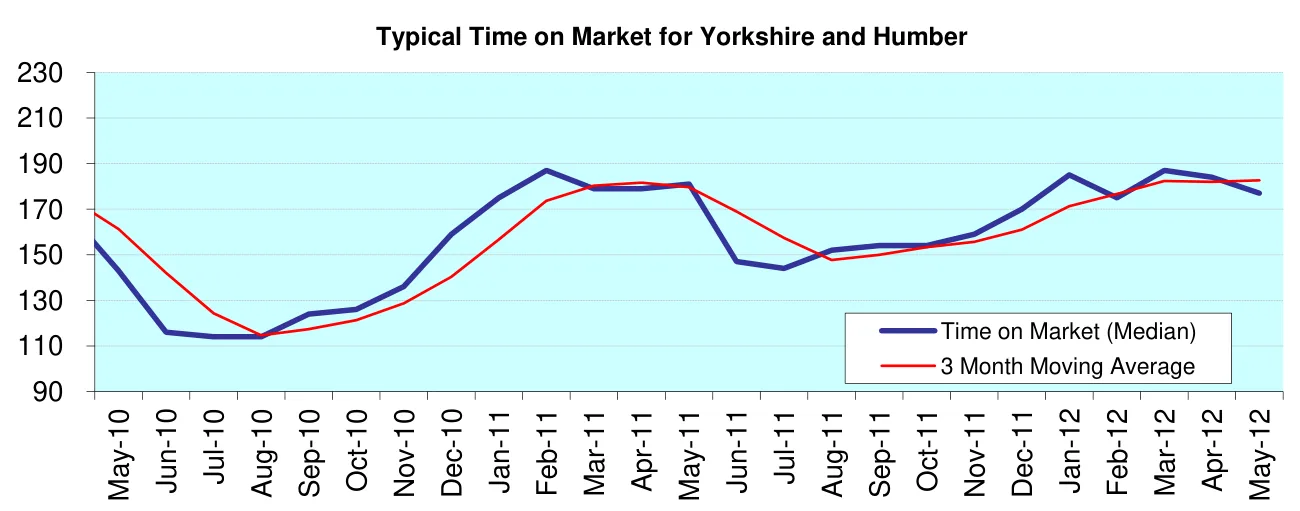 Typical Time on Market for Yorkshire and Humber