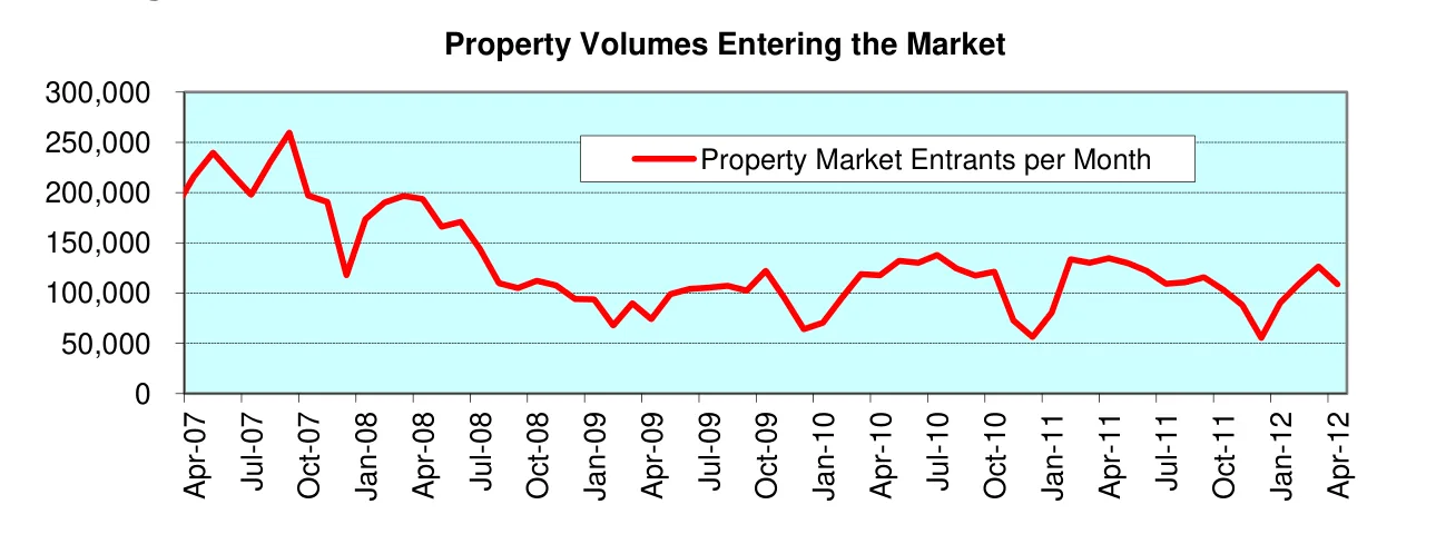 Property Volumes Entering the Market