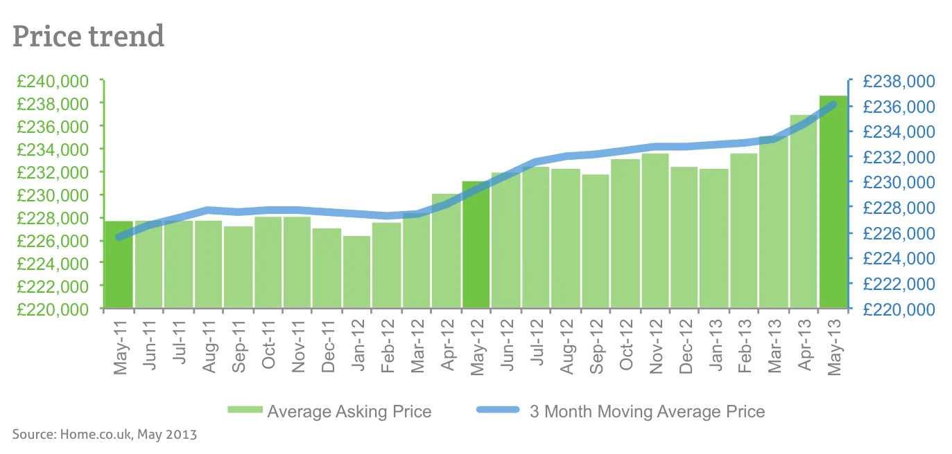 Price trend