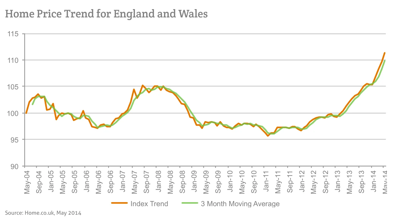 Home Price Trend for England and Wales