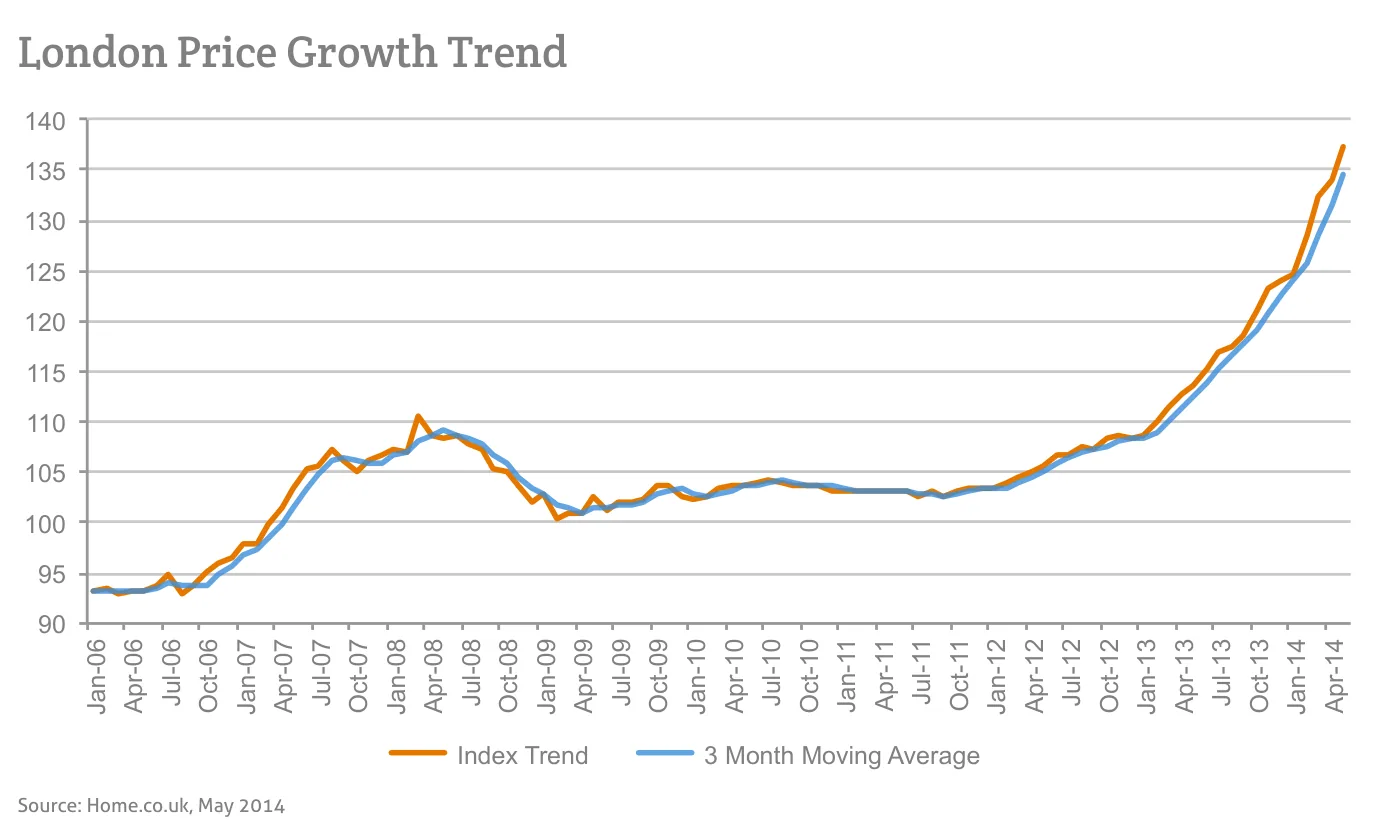 London Price Growth Trend