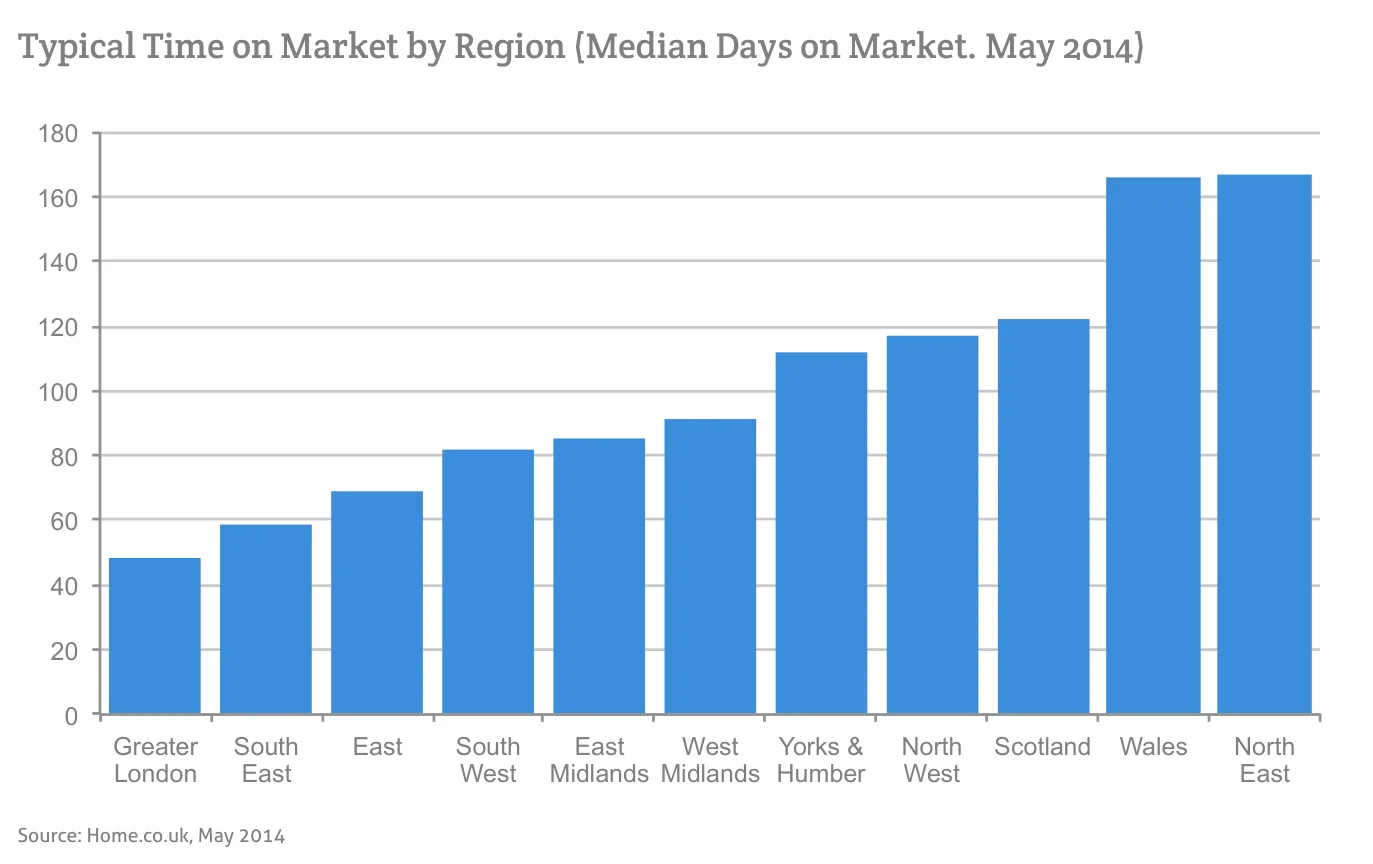 Typical Time on Market by Region (Median Days on Market. May 2014)