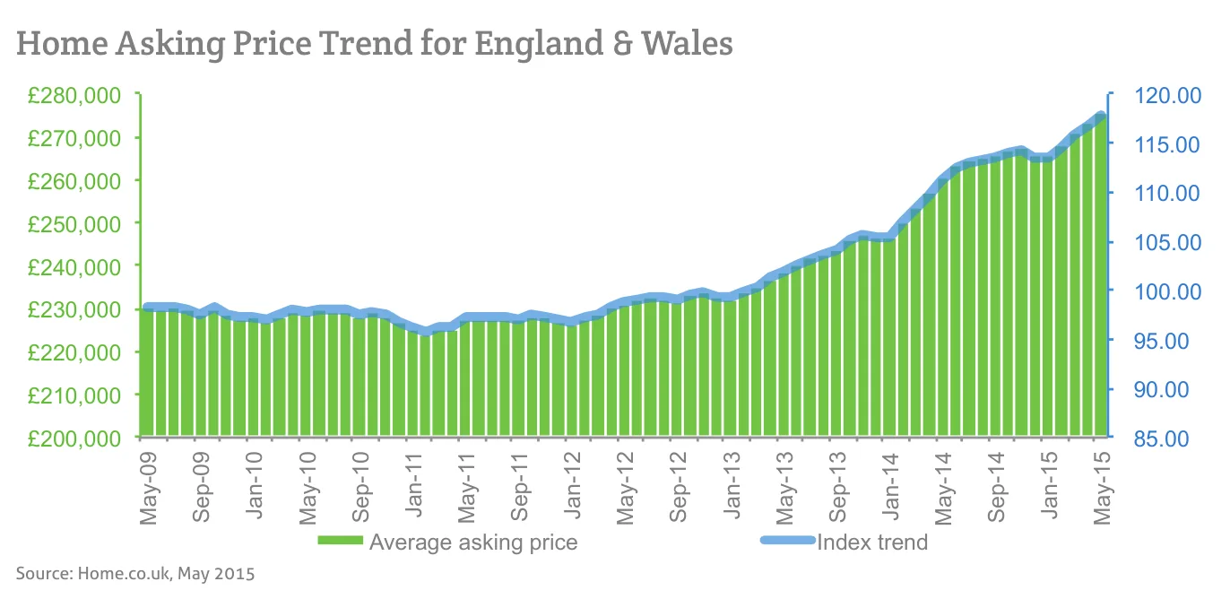 Home Asking Price Trend for England & Wales