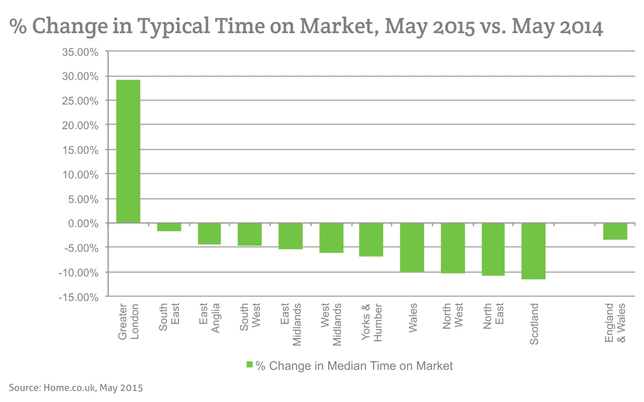 % Change in Typical Time on Market, May 2015 vs. May 2014