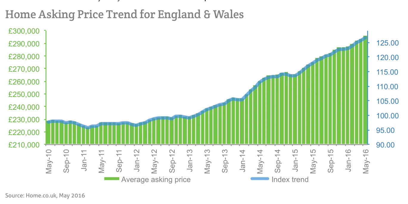 Home Asking Price Trend for England & Wales
