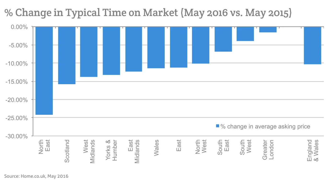 % Change in Typical Time on Market (May 2016 vs. May 2015)