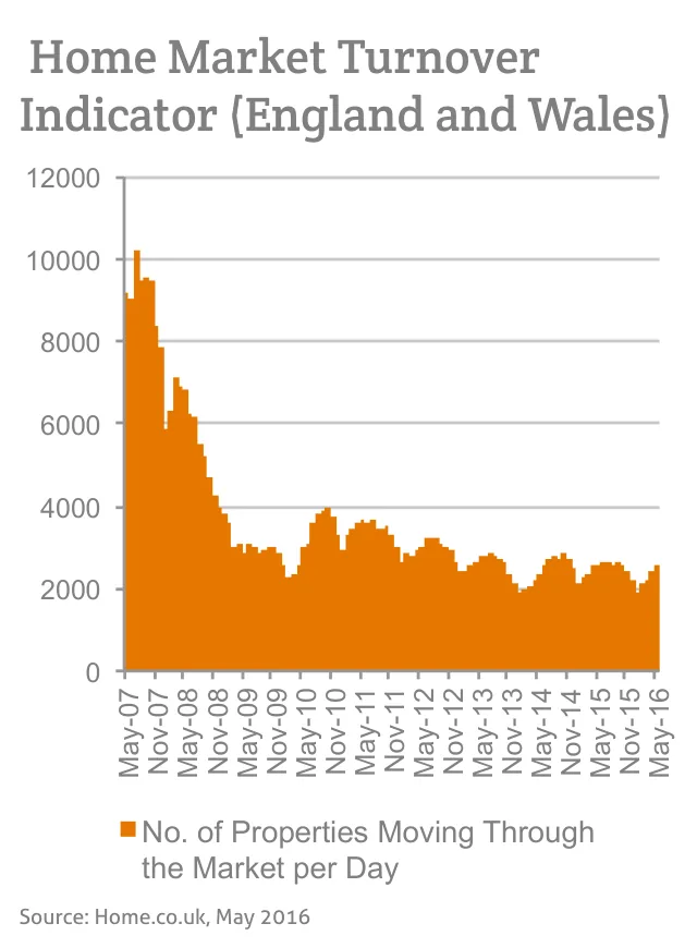 Home Market Turnover Indicator (England and Wales)
