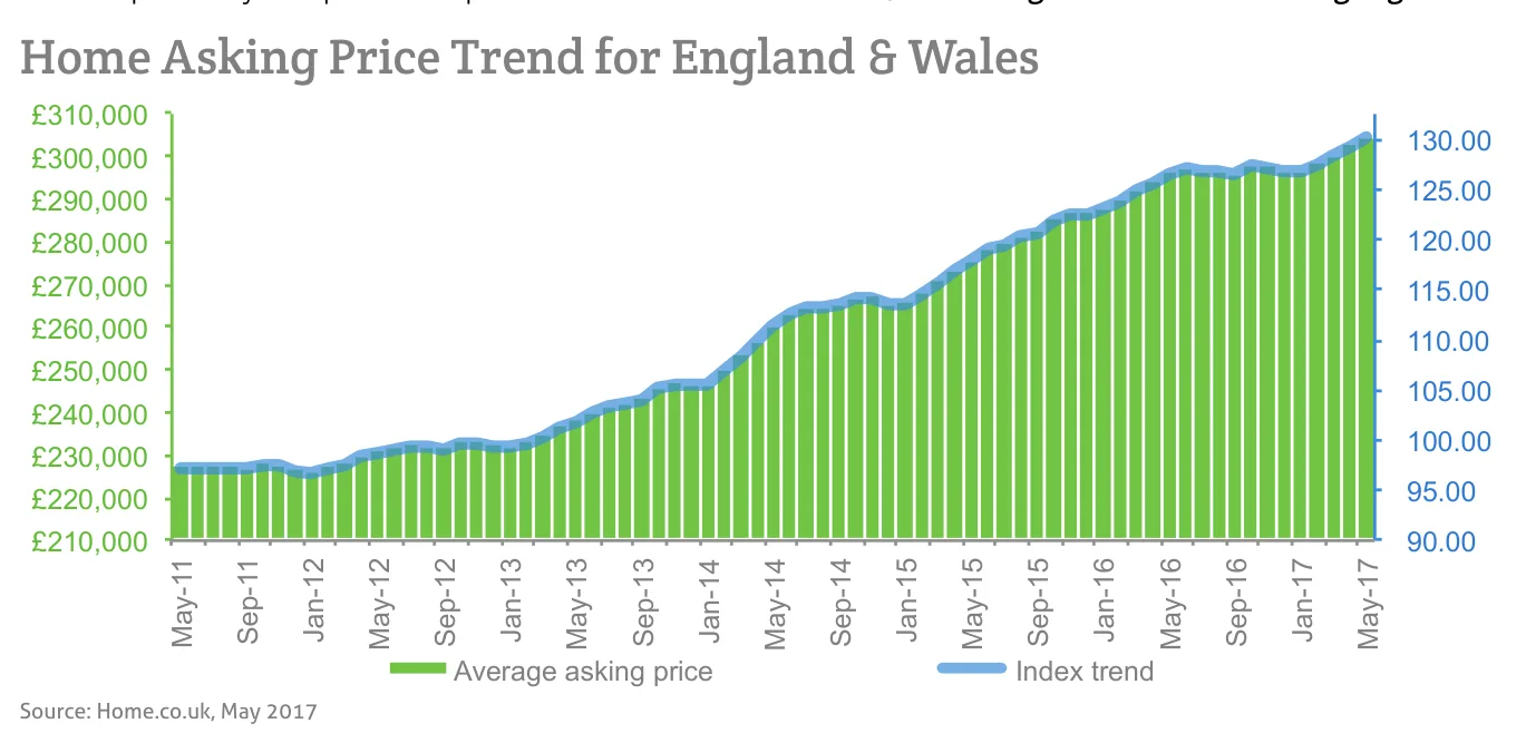 Home Asking Price Trend for England & Wales