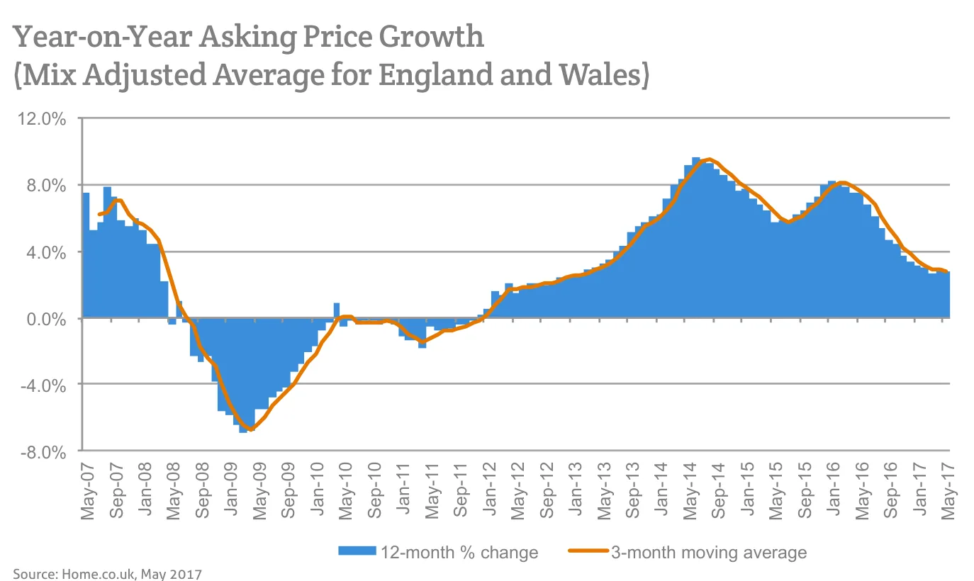 Year-on-Year Asking Price Growth (Mix Adjusted Average for England and Wales)