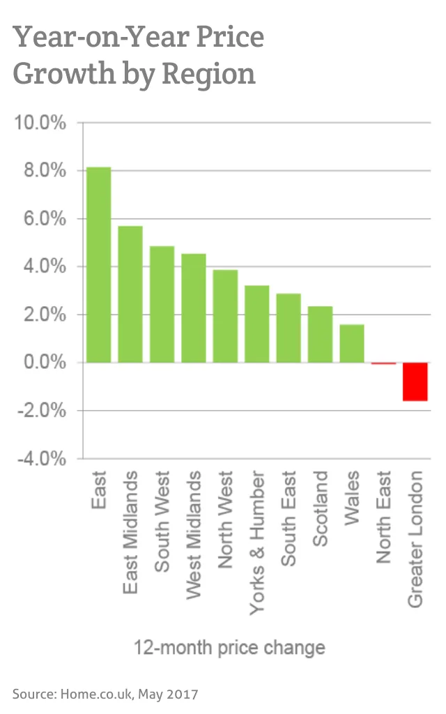 Year-on-Year Price Growth by Region