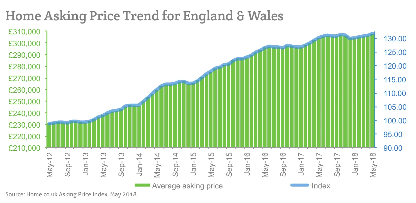 Home Asking Price Trend for England & Wales