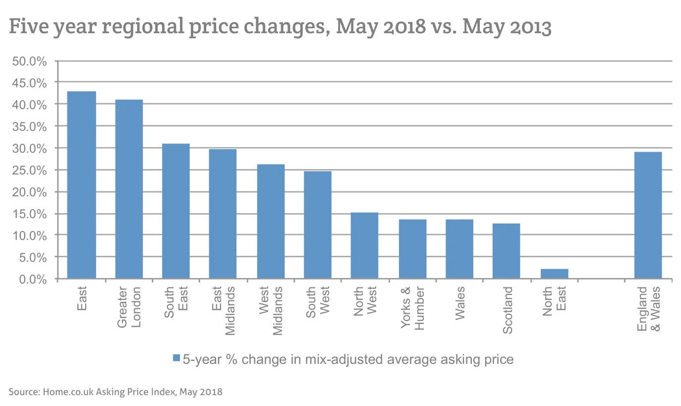 Five year regional price changes, May 2018 vs. May 2013