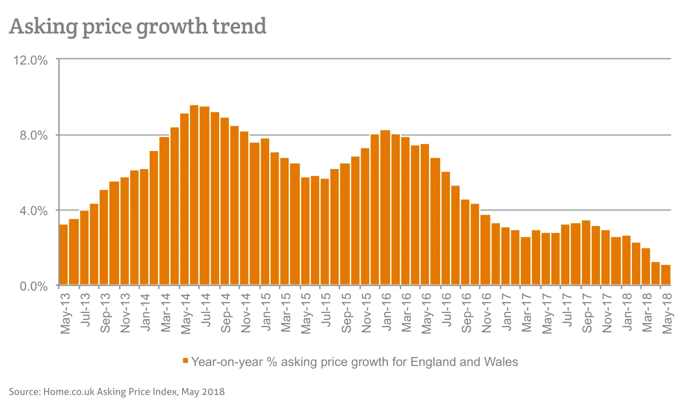 Asking price growth trend