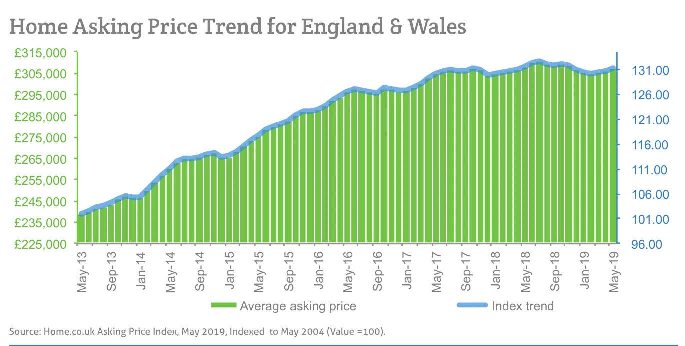 Home Asking Price Trend for England & Wales