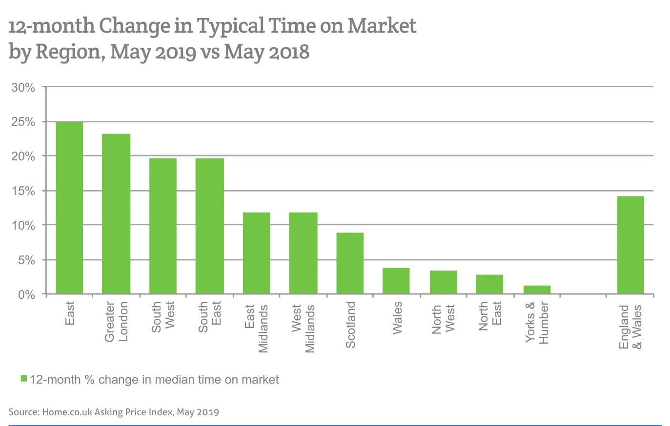 12-month Change in Typical Time on Market by Region, May 2019 vs May 2018