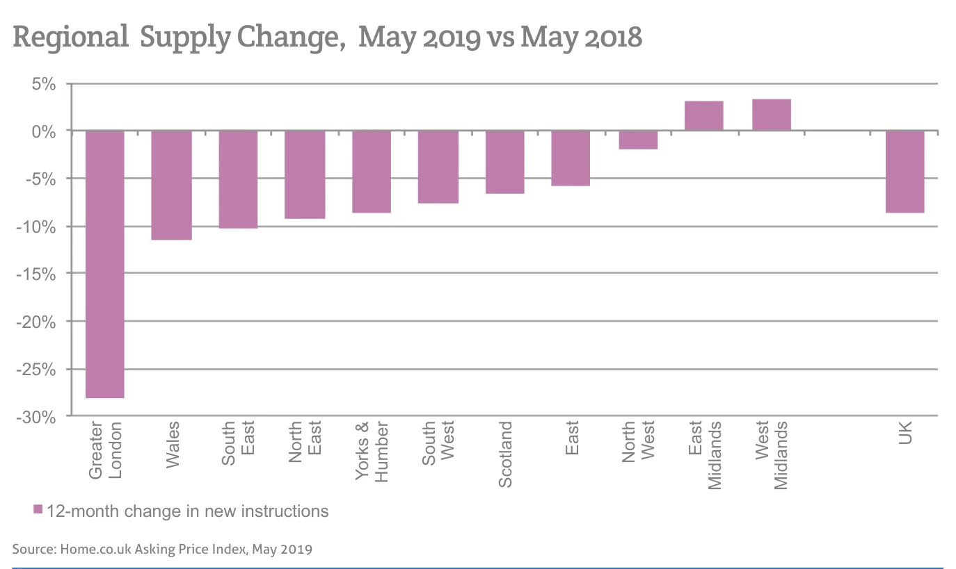 Regional Supply Change, May 2019 vs May 2018