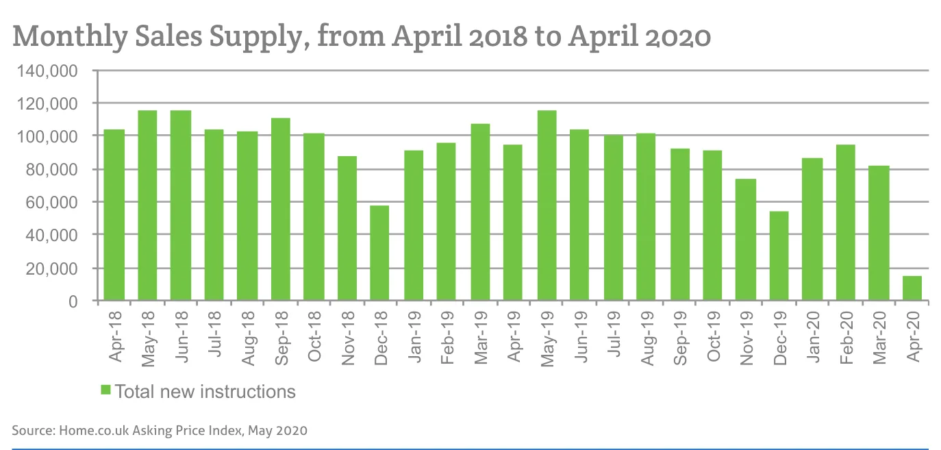 Monthly Sales Supply, from April 2018 to April 2020