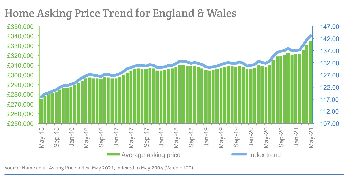 Home Asking Price Trend for England & Wales