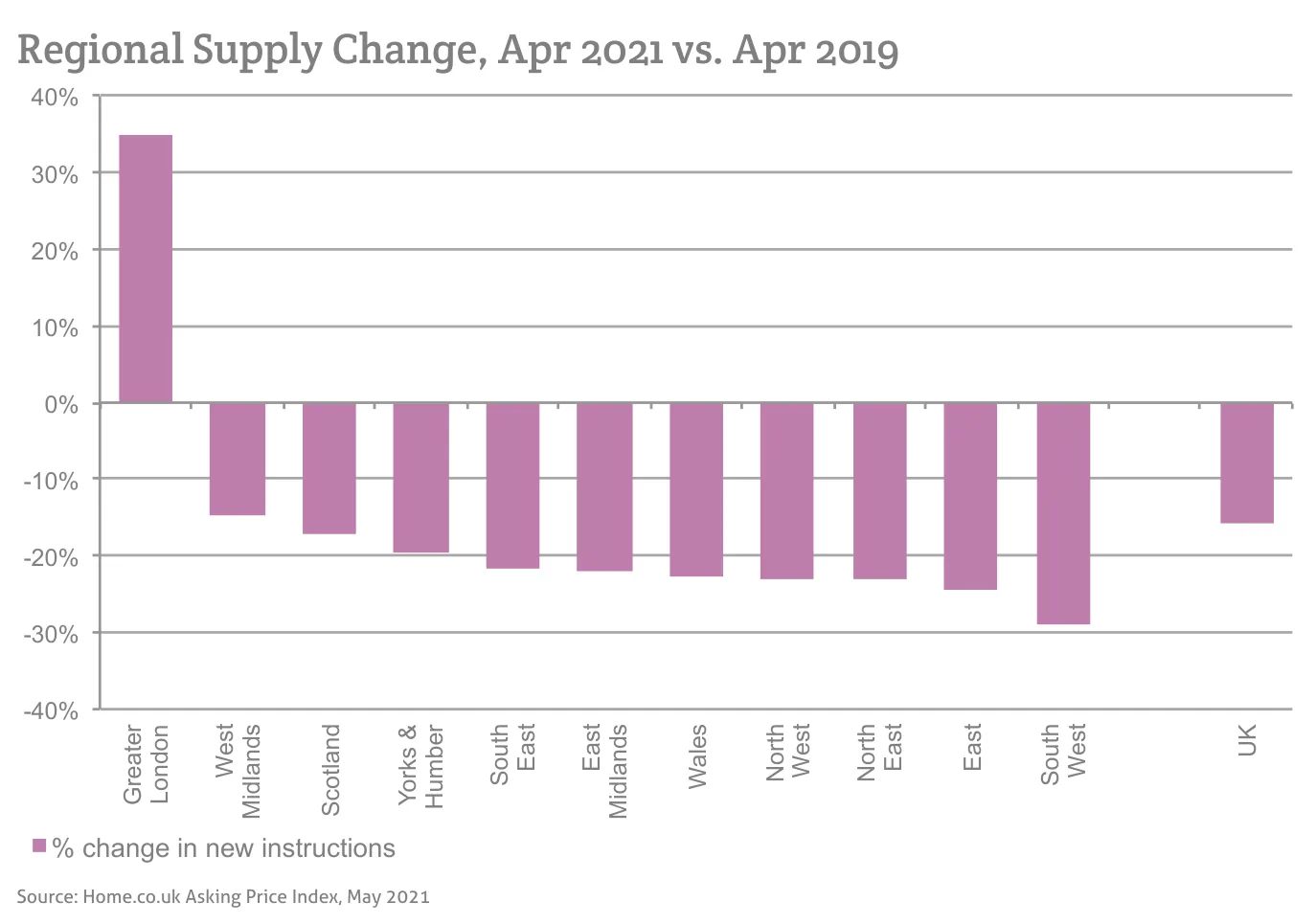 Regional Supply Change, Apr 2021 vs. Apr 2019