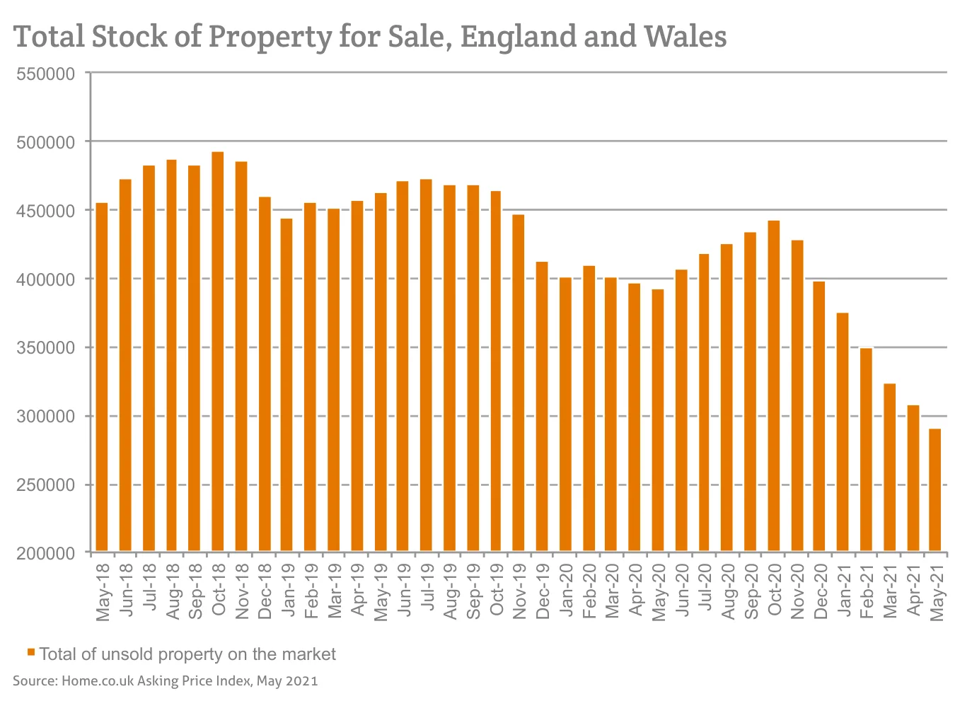 Total Stock of Property for Sale, England and Wales