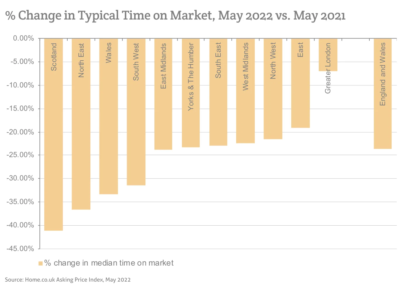 % Change in Typical Time on Market, May 2022 vs. May 2021
