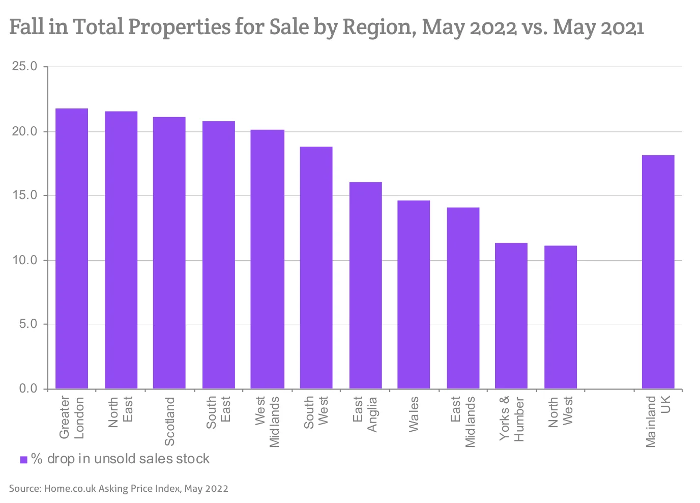 Fall in Total Properties for Sale by Region, May 2022 vs. May 2021