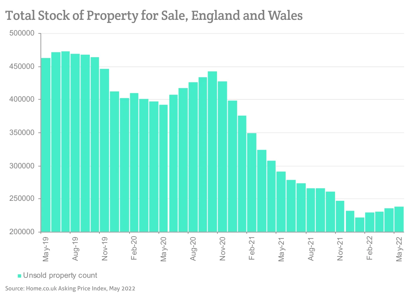 Total Stock of Property for Sale, England and Wales