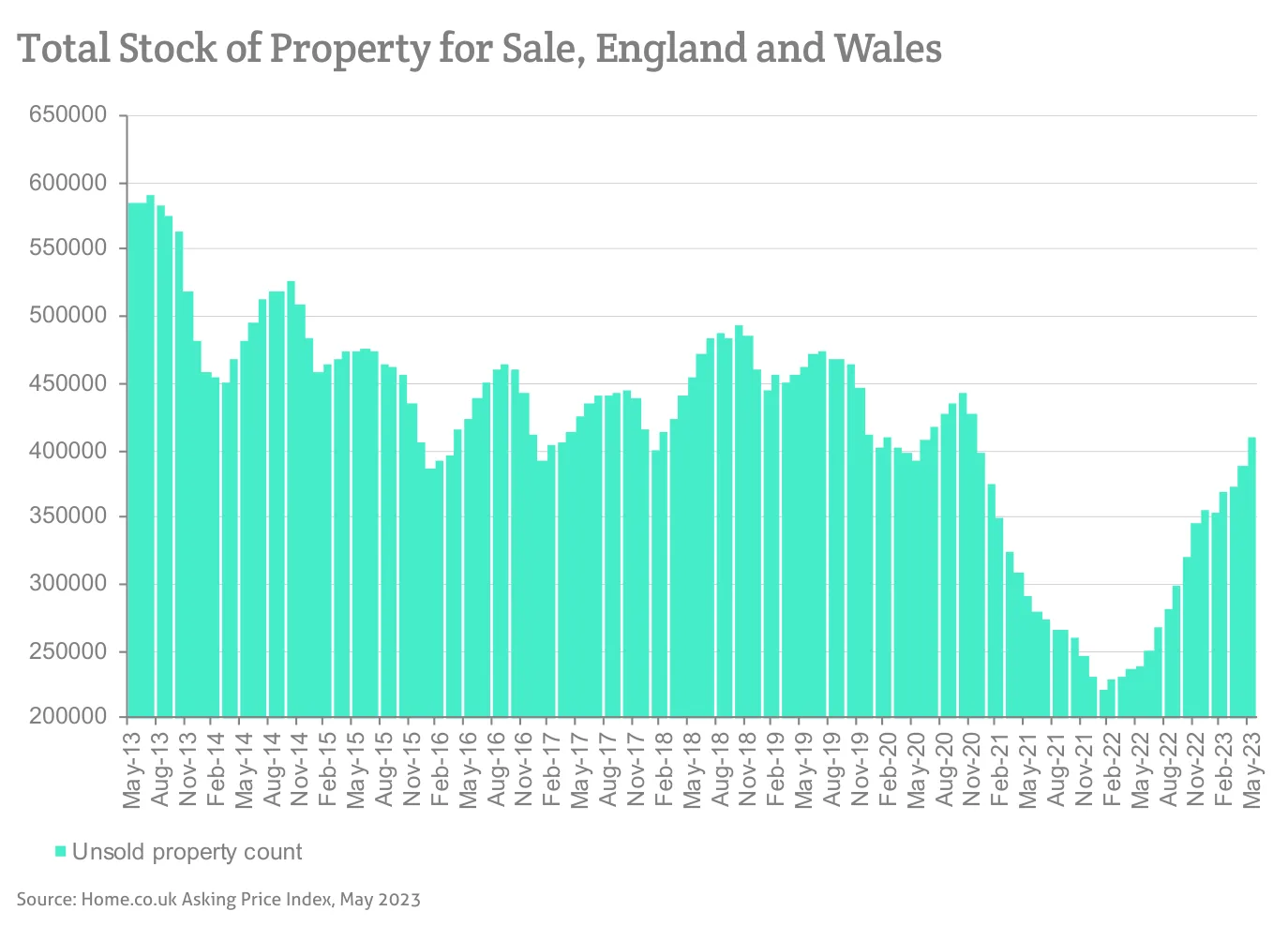 Total Stock of Property for Sale, England and Wales