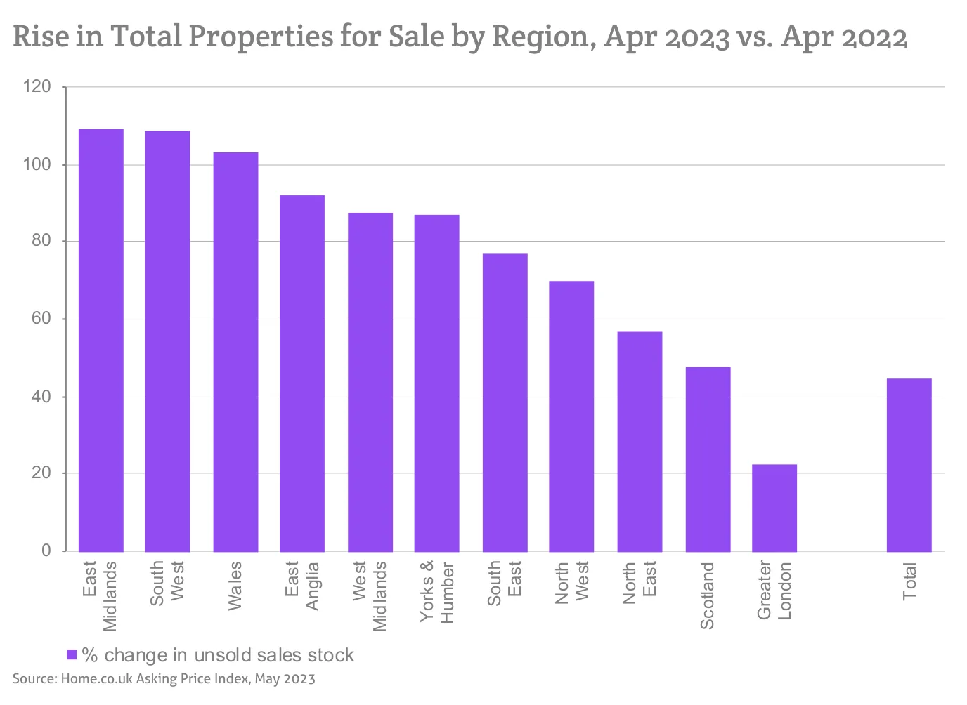 Rise in Total Properties for Sale by Region, Apr 2023 vs. Apr 2022