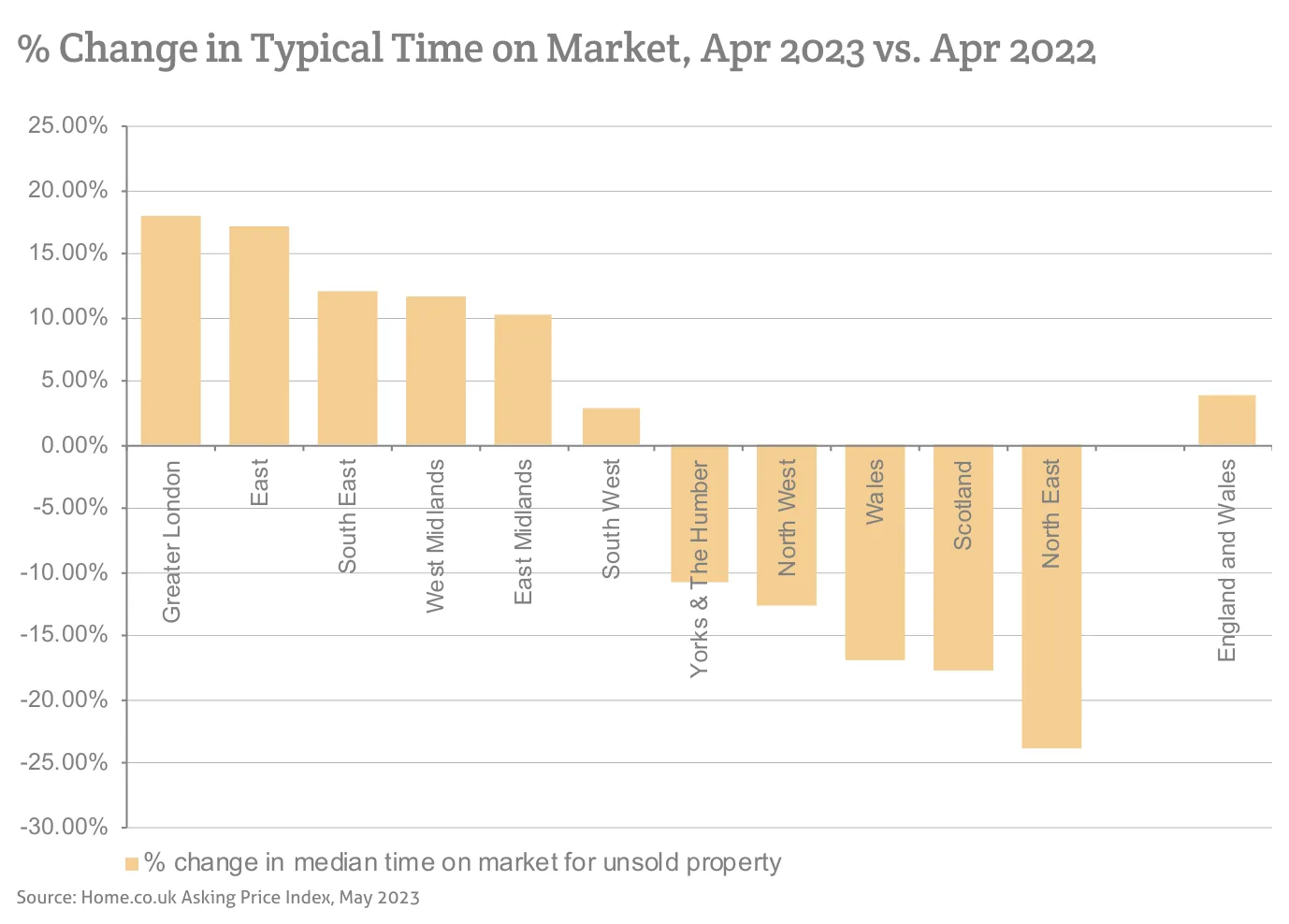 % Change in Typical Time on Market, Apr 2023 vs. Apr 2022